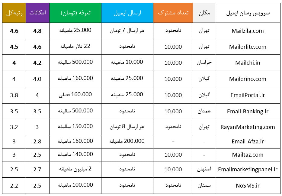 مقایسه بهترین پنل ارسال ایمیل ایران