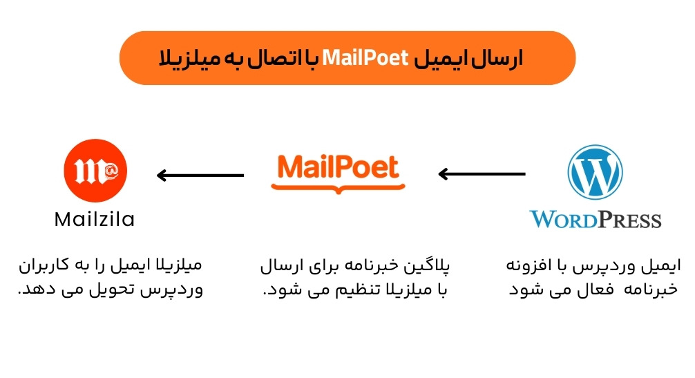 اتصال خبرنامه وردپرس Mailpoet به SMTP