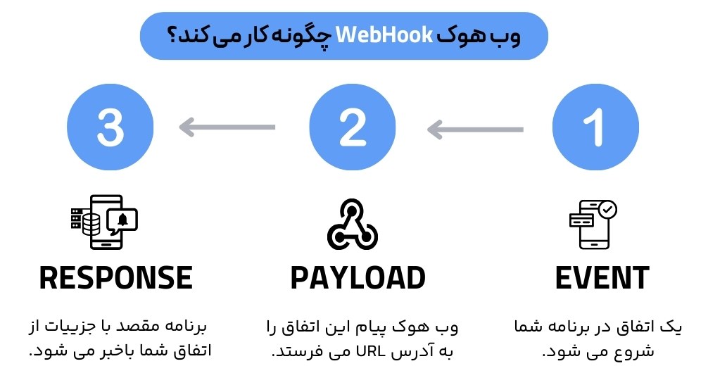 وب هوک Webhook چیست